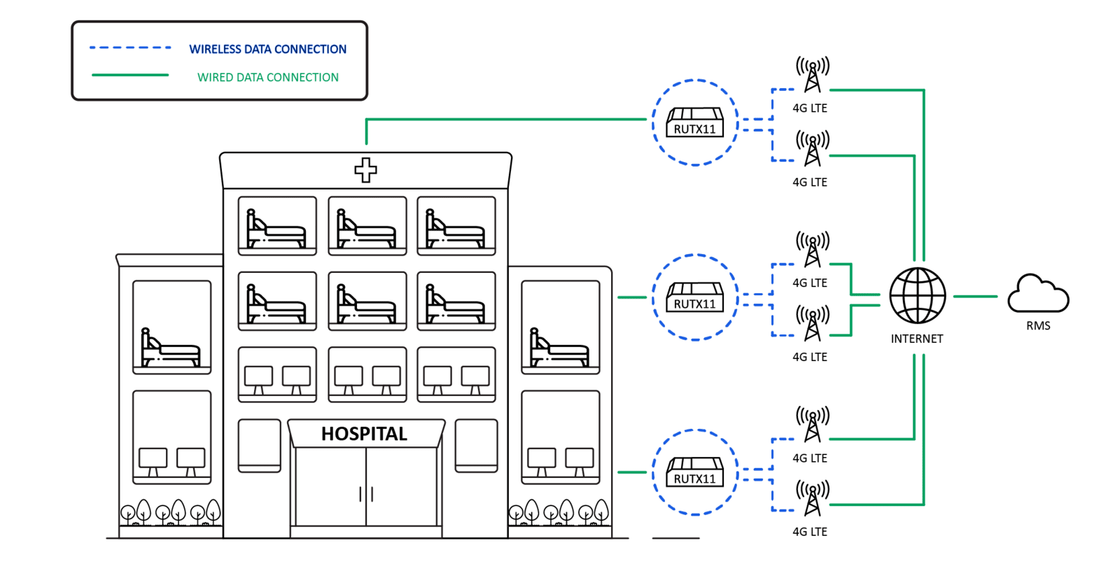 Hospital Connectivity